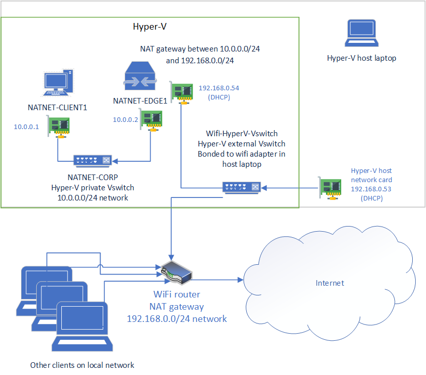 network diagram